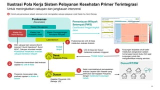 10
Puskesmas
(Kecamatan)
Ilustrasi Pola Kerja Sistem Pelayanan Kesehatan Primer Terintegrasi
Untuk meningkatkan cakupan dan jangkauan intervensi
Klaster Manajemen
Klaster Ibu
Hamil-Remaja
Klaster Usia
Produktif-Lansia
Klaster Penanggulangan
Penularan Penyakit
Laboratorium
Dusun/RT/RW
Pemantauan Wilayah
Setempat (PWS)
Dashboard hingga tingkat
desa
Desa:
Posyandu Prima
1
ANC cakupan dan outcome Bumil
Anemia?, Bumil Hipertensi?, Bumil
KEK?; Cakupan imunisasi rendah
Puskesmas melakukan evaluasi
cakupan berdasar wilayah
2
Puskesmas meneruksan data evaluasi
capaian ke unit di Desa
3
Posyandu meneruskan data
evaluasi capaian ke Kader di
Dusun
5
Kunjungan terjadwal untuk kader
melakukan pengecekan catatan
home based record (buku KIA) saat
kunjungan rumah dan
mengidentifikasi missing services
Dusun
Kegiatan Posyandu: KIA,
Remaja, UPL
4
Kader menindaklanjuti permasalahan
evaluasi capaian dan masalah yang
ditemukan dari kegiatan Posyandu
dengan melakukan kunjungan
rumah
6
Unit di Desa dan Dusun
melakukan evaluasi mingguan
7
Puskesmas dan Unit di Desa
melakukan evaluasi bulanan
Tindak lanjut
Tindak
lanjut
X Contoh pola pemantauan wilayah setempat untuk meningkatkan cakupan pelayanan untuk Klaster Ibu Hamil-Remaja
 