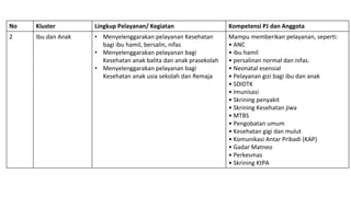No Kluster Lingkup Pelayanan/ Kegiatan Kompetensi PJ dan Anggota
2 Ibu dan Anak • Menyelenggarakan pelayanan Kesehatan
bagi ibu hamil, bersalin, nifas
• Menyelenggarakan pelayanan bagi
Kesehatan anak balita dan anak prasekolah
• Menyelenggarakan pelayanan bagi
Kesehatan anak usia sekolah dan Remaja
Mampu memberikan pelayanan, seperti:
• ANC
• ibu hamil
• persalinan normal dan nifas.
• Neonatal esensial
• Pelayanan gizi bagi ibu dan anak
• SDIDTK
• Imunisasi
• Skrining penyakit
• Skrining Kesehatan jiwa
• MTBS
• Pengobatan umum
• Kesehatan gigi dan mulut
• Komunikasi Antar Pribadi (KAP)
• Gadar Matneo
• Perkesmas
• Skrining KtPA
 