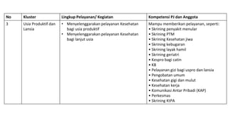 No Kluster Lingkup Pelayanan/ Kegiatan Kompetensi PJ dan Anggota
3 Usia Produktif dan
Lansia
• Menyelenggarakan pelayanan Kesehatan
bagi usia produktif
• Menyelenggarakan pelayanan Kesehatan
bagi lanjut usia
Mampu memberikan pelayanan, seperti:
• Skrining penyakit menular
• Skrining PTM
• Skrining Kesehatan jiwa
• Skrining kebugaran
• Skrining layak hamil
• Skrining geriatri
• Kespro bagi catin
• KB
• Pelayanan gizi bagi uspro dan lansia
• Pengobatan umum
• Kesehatan gigi dan mulut
• Kesehatan kerja
• Komunikasi Antar Pribadi (KAP)
• Perkesmas
• Skrining KtPA
 