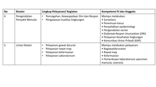 No Kluster Lingkup Pelayanan/ Kegiatan Kompetensi PJ dan Anggota
4 Pengendalian
Penyakit Menular
• Pencegahan, Kewaspadaan Dini dan Respon
• Pengawasan kualitas lingkungan
Mampu melakukan:
• Surveilans
• Penemuan kasus
• Penyelidikan epidemiologi
• Pengendalian vector
• Outbreak Respon Imunization (ORI)
• Pelayanan Kesehatan lingkungan
• Komunikasi Antar Pribadi (KAP)
5 Lintas Klaster • Pelayanan gawat darurat
• Pelayanan rawat inap
• Pelayanan kefarmasian
• Pelayanan Laboratorium
Mampu melakukan pelayanan:
• Kegawatdaruratan
• Rawat inap
• Kefarmasian
• Pemeriksaan laboratorium specimen
manusia, zoonosis
 