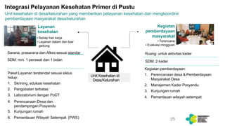 Integrasi Pelayanan Kesehatan Primer di Pustu
25
Unit kesehatan di desa/kelurahan yang memberikan pelayanan kesehatan dan mengkoordinir
pemberdayaan masyarakat desa/kelurahan
Unit Kesehatan di
Desa/Kelurahan
Sarana, prasarana dan Alkes sesuai standar
SDM: min. 1 perawat dan 1 bidan
Paket Layanan terstandar sesuai siklus
hidup:
1. Skrining, edukasi kesehatan
2. Pengobatan terbatas
3. Laboratorium dengan PoCT
4. Perencanaan Desa dan
pendampingan Posyandu
5. Kunjungan rumah
6. Pemantauan Wilayah Setempat (PWS)
Layanan
kesehatan
• Setiap hari kerja
• Layanan dalam dan luar
gedung
Kegiatan
pemberdayaan
masyarakat
• Terencana
• Evaluasi mingguan
Ruang: untuk aktivitas kader
SDM: 2 kader
Kegiatan pemberdayaan:
1. Perencanaan desa & Pemberdayaan
Masyarakat Desa
2. Manajemen Kader Posyandu
3. Kunjungan rumah
4. Pemantauan wilayah setempat
 