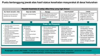 Kunjungan rumah oleh kader: memastikan keluarga sudah mendapatkan layanan kesehatan, penemuan dini masalah
kesehatan dan tanda bahaya, monitoring kepatuhan dalam pengobatan
2134
Pustu bertanggung jawab atas hasil status kesehatan masyarakat di desa/ kelurahan
Bayi dan Balita
mendapatkan:
• ASI Ekslusif
• Imunisasi dasar dan
lanjutan
• Pemantauan tumbuh
kembang
• Memastikan sasaran yang
sakit mendapatkan
layanan kesehatan
• Seluruh sasaran
mendapatkan skrining
Hipertensi, Diabetes
Melitus, jantungdan stroke,
kanker,PPOK, obesitas,
gejala TBC, masalah
kesehatan jiwa, kebugaran,
layak hamil
• Memastikan usia subur
menjadi akseptor KB
• Seluruh sasaran
mendapatkan skrining
Hipertensi, Diabetes
Melitus, kanker,PPOK,
geriatri terpadu, gejala
TBC, katarak,kebugaran
• Pemantauan kepatuhan
pengobatan pada
sasaran dengan penyakit
kronis
Pustu dan Posyandu
Bayi dan balita
Ibu Hamil, bersalin, nifas
Status gizi Ibu Hamil Kehamilan,
persalinan dan nifas beresiko.
Statusgizi, tumbuhkembang,
infeksi
Masalah Kesehatandi setiap siklushidup yang ingindiatasi
• SemuaIbu Hamil memeriksakan
kandungan (ANC)
• SemuaIbu hamil mengikutikelas
ibu hamil
• Semuaibu hamilmendapatkan
edukasigizi seimbang
• SemuaIbu Hamil mendapatkan
dan konsumsiTTD
• Ibu Hamil KEK mendapatkandan
mengonsumsi makanan
tambahan
• Semuaibu pasca bersalin
mendapatkanpelayanan nifas
• Semua ibu memberikanASI
• Seluruh sasaran dilakukan
skrining kesehatan.
• Memastikan sasaran yang
bermasalah kesehatan
mendapatkan pelayanan
kesehatan
• Seluruhremaja putri
mengkonsumsi TTD
• Seluruh remaja
mendapatkan edukasi
kesehatan reproduksi
Lansia
PTM (hipertensi, DM, stroke,
PPOK), kanker, masalah gizi,
penglihatan, demensia.
tingkat kemandirian lansia,
gangguan mental emosional
Remaja
Status gizi, Anemia remaja, Karies
gigi, Penglihatan pendengaran,
Perilaku berisiko, obesitas, maslaah
kebugaran
Usia Produktif
PTM (hipertensi, DM, Stroke, PPOK) ,
kanker, penyakit menular/ infeksi
(TBC,dll), masalah gizi (anemia,
obesitas) gangguan mental emosional
dan depresi, masalah kebugaran,
masalah layak hamil
 