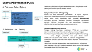 Skema alur pelayanan Posyandu Prima meliputi alur pelayanan di dalam
gedung maupun luar gedung sebagai berikut:
Pelayanan Kesehatan dalam gedung
Pasien dan klien melakukan pendaftaran di bagian registrasi.
Selanjutnya pasien/klien diarahkan untuk mendapatkan pelayanan
sesuai siklus hidup. Pelayanan yang diberikan komprehensif
mencakup promosi kesehatan (edukasi, konseling), pencegahan
penyakit (skrining, imunisasi dll), dan pengobatan. Pelayanan
diberikan oleh tenaga kesehatan sesuai kompetensinya.
Pelayanan kesehatan luar gedung
Petugas bidang kesehatan melakukan PWS, dan menentukan
sasaran dan tindak lanjut intervensi yang diperlukan untuk menjaga
kesehatan masyarakat desa/kelurahannya. Tindak lanjut dilakukan bekerja
sama dengan posyandu dan para kader dalam
melakukan kunjungan rumah. Selain itu, dengan menggerakkan
stakeholder terkait di desa/kelurahan melalui kegiatan sosialisasi dan
advokasi.
Selanjutnya berbagai kegiatan yang telah dilaksanakan di tingkat desa
yang dilakukan Pustu dan Posyandu dievaluasi setiap minggu Dan menjadi
feedback ke dataPWS Desa/Kelurahan.
24
Pasien/Klien
Registrasi
Pelayanan kesehatan sesuai
siklus hidup
1. Ibu Hamil, bersalin, nifas
oleh bidan
2. Anak dan remaja oleh
perawat/bidan
3. Usia Produktif oleh
perawat/bidan
4. Lansia oleh perawat
Data PWS
Pelayanan
selesai
Tindak Lanjut
Posyandu Kunjungan
rumah Nakes,
kader
Sosialisasi,
advokasi
stakeholder
Evaluasi
mingguan
A. Pelayanan Dalam Gedung
B. Pelayanan Luar Gedung
Skema Pelayanan di Pustu
 
