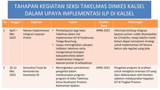 TAHAPAN KEGIATAN SEKSI TAKELMAS DINKES KALSEL
DALAM UPAYA IMPLEMENTASI ILP DI KALSEL
No Tanggal Kegiatan Tujuan Sumber
Dana
Keterangan
1 April –
Mei
2023
Monev Implementasi
Integrasi Layanan
Primer
• Pembelajaran bagi Seksi
Takelmas dalam hal
implementasi ILP di Puskesmas
Telaga Bauntung
• Upaya meningkatkan cakupan
indikator takelmas serta
mengevaluasi kesiapan
kabupaten/kota dalam
implementasi integrasi
layanan primer di wilayahnya
APBN 2023 informasi tentang integrasi
layanan primer sudah disampaikan
ke 13 kab/ko, tetapi kab/ko masih
belum dapat memahami strategi
untuk implementasi ILP karena
belum ada regulasi yang jelas
2 10-12
Mei
2023
Konsultasi Pusat ke
Kementerian
Kesehatan RI
• Meningkatkan pemahaman
pengelola dalam
melaksanakan program-
program di Seksi Takelmas
Dinas Kesehatan Provinsi
Kalimantan Selatan
APBD 2023 Pengelola program di arahkan
untuk mengikuti orientasi ILP yang
akan dilaksanakan oleh Kemkes
sebelum melaksanakan kegiatan
ILP di Tingkat Provinsi
 
