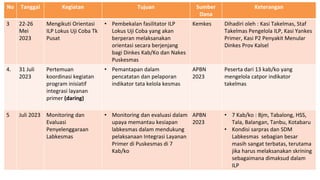 No Tanggal Kegiatan Tujuan Sumber
Dana
Keterangan
3 22-26
Mei
2023
Mengikuti Orientasi
ILP Lokus Uji Coba Tk
Pusat
• Pembekalan fasilitator ILP
Lokus Uji Coba yang akan
berperan melaksanakan
orientasi secara berjenjang
bagi Dinkes Kab/Ko dan Nakes
Puskesmas
Kemkes Dihadiri oleh : Kasi Takelmas, Staf
Takelmas Pengelola ILP, Kasi Yankes
Primer, Kasi P2 Penyakit Menular
Dinkes Prov Kalsel
4. 31 Juli
2023
Pertemuan
koordinasi kegiatan
program inisiatif
integrasi layanan
primer (daring)
• Pemantapan dalam
pencatatan dan pelaporan
indikator tata kelola kesmas
APBN
2023
Peserta dari 13 kab/ko yang
mengelola catpor indikator
takelmas
5 Juli 2023 Monitoring dan
Evaluasi
Penyelenggaraan
Labkesmas
• Monitoring dan evaluasi dalam
upaya memantau kesiapan
labkesmas dalam mendukung
pelaksanaan Integrasi Layanan
Primer di Puskesmas di 7
Kab/ko
APBN
2023
• 7 Kab/ko : Bjm, Tabalong, HSS,
Tala, Balangan, Tanbu, Kotabaru
• Kondisi sarpras dan SDM
Labkesmas sebagian besar
masih sangat terbatas, terutama
jika harus melaksanakan skrining
sebagaimana dimaksud dalam
ILP
 