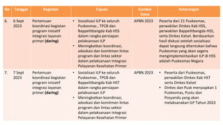 No Tanggal Kegiatan Tujuan Sumber
Dana
Keterangan
6. 6 Sept
2023
Pertemuan
koordinasi kegiatan
program inisiatif
integrasi layanan
primer (daring)
• Sosialisasi ILP ke seluruh
Puskesmas , TPCB dan
Bappelitbangda Kab HSS
dalam rangka persiapan
pelaksanaan ILP
• Meningkatkan koordinasi,
advokasi dan komitmen lintas
program dan lintas sektor
dalam pelaksanaan Integrasi
Pelayanan Kesehatan Primer
APBN 2023 Peserta dari 21 Puskesmas,
perwakilan Dinkes Kab HSS,
perwakilan Bappelitbangda HSS,
serta Dinkes Kalsel. Berdasarkan
hasil diskusi setelah sosialisasi
dapat langsung ditentukan bahwa
Puskesmas yang akan segera
mengimplementasikan ILP di HSS
adalah Puskesmas Negara
7. 7 Sept
2023
Pertemuan
koordinasi kegiatan
program inisiatif
integrasi layanan
primer (daring)
• Sosialisasi ILP ke seluruh
Puskesmas , TPCB dan
Bappelitbangda Kab HST
dalam rangka persiapan
pelaksanaan ILP
• Meningkatkan koordinasi,
advokasi dan komitmen lintas
program dan lintas sektor
dalam pelaksanaan Integrasi
Pelayanan Kesehatan Primer
APBN 2023 • Peserta dari Puskesmas,
perwakilan Dinkes Kab HST
serta Dinkes Kalsel
• Dinkes dan Pusk menyiapkan 1
Puskesmas, Pustu dan
Posyandu yang akan
melaksanakan ILP Tahun 2023
 