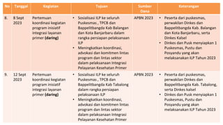 No Tanggal Kegiatan Tujuan Sumber
Dana
Keterangan
8. 8 Sept
2023
Pertemuan
koordinasi kegiatan
program inisiatif
integrasi layanan
primer (daring)
• Sosialisasi ILP ke seluruh
Puskesmas , TPCB dan
Bappelitbangda Kab Balangan
dan Kota Banjarbaru dalam
rangka persiapan pelaksanaan
ILP
• Meningkatkan koordinasi,
advokasi dan komitmen lintas
program dan lintas sektor
dalam pelaksanaan Integrasi
Pelayanan Kesehatan Primer
APBN 2023 • Peserta dari puskesmas,
perwakilan Dinkes dan
Bappelitbangda Kab. Balangan
dan Kota Banjarbaru, serta
Dinkes Kalsel
• Dinkes dan Pusk menyiapkan 1
Puskesmas, Pustu dan
Posyandu yang akan
melaksanakan ILP Tahun 2023
9. 12 Sept
2023
Pertemuan
koordinasi kegiatan
program inisiatif
integrasi layanan
primer (daring)
• Sosialisasi ILP ke seluruh
Puskesmas , TPCB dan
Bappelitbangda Kab Tabalong
dalam rangka persiapan
pelaksanaan ILP
• Meningkatkan koordinasi,
advokasi dan komitmen lintas
program dan lintas sektor
dalam pelaksanaan Integrasi
Pelayanan Kesehatan Primer
APBN 2023 • Peserta dari puskesmas,
perwakilan Dinkes dan
Bappelitbangda Kab. Tabalong,
serta Dinkes kalsel
• Dinkes dan Pusk menyiapkan 1
Puskesmas, Pustu dan
Posyandu yang akan
melaksanakan ILP Tahun 2023
 