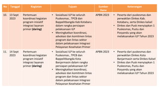 No Tanggal Kegiatan Tujuan Sumber
Dana
Keterangan
10. 13 Sept
2023
Pertemuan
koordinasi kegiatan
program inisiatif
integrasi layanan
primer (daring)
• Sosialisasi ILP ke seluruh
Puskesmas , TPCB dan
Bappelitbangda Kab Kotabaru
dalam rangka persiapan
pelaksanaan ILP
• Meningkatkan koordinasi,
advokasi dan komitmen lintas
program dan lintas sektor
dalam pelaksanaan Integrasi
Pelayanan Kesehatan Primer
APBN 2023 • Peserta dari puskesmas dan
perwakilan Dinkes Kab.
Kotabaru, serta Dinkes kalsel
• Dinkes dan Pusk menyiapkan 1
Puskesmas, Pustu dan
Posyandu yang akan
melaksanakan ILP Tahun 2023
11. 14 Sept
2023
Pertemuan
koordinasi kegiatan
program inisiatif
integrasi layanan
primer (daring)
• Sosialisasi ILP ke seluruh
Puskesmas , TPCB dan
Bappelitbangda Kota
Banjarmasin dalam rangka
persiapan pelaksanaan ILP
• Meningkatkan koordinasi,
advokasi dan komitmen lintas
program dan lintas sektor
dalam pelaksanaan Integrasi
Pelayanan Kesehatan Primer
APBN 2023 • Peserta dari puskesmas dan
perwakilan Dinkes Kota
Banjarmasin serta Dinkes Kalsel
• Dinkes dan Pusk menyiapkan 1
Puskesmas, Pustu dan
Posyandu yang akan
melaksanakan ILP Tahun 2023
 