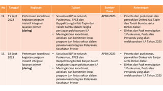 No Tanggal Kegiatan Tujuan Sumber
Dana
Keterangan
12. 15 Sept
2023
Pertemuan koordinasi
kegiatan program
inisiatif integrasi
layanan primer
(daring)
• Sosialisasi ILP ke seluruh
Puskesmas , TPCB dan
Bappelitbangda Kab Tapin dan
Tanah Bumbu dalam rangka
persiapan pelaksanaan ILP
• Meningkatkan koordinasi,
advokasi dan komitmen lintas
program dan lintas sektor dalam
pelaksanaan Integrasi Pelayanan
Kesehatan Primer
APBN 2023 • Peserta dari puskesmas dan
perwakilan Dinkes Kab Tapin
dan Tanah Bumbu serta
Dinkes Kalsel
• Dinkes dan Pusk menyiapkan
1 Puskesmas, Pustu dan
Posyandu yang akan
melaksanakan ILP Tahun 2023
13. 18 Sept
2023
Pertemuan koordinasi
kegiatan program
inisiatif integrasi
layanan primer
(daring)
• Sosialisasi ILP ke seluruh
Puskesmas , TPCB dan
Bappelitbangda Kab Banjar dalam
rangka persiapan pelaksanaan ILP
• Meningkatkan koordinasi,
advokasi dan komitmen lintas
program dan lintas sektor dalam
pelaksanaan Integrasi Pelayanan
Kesehatan Primer
APBN 2023 • Peserta dari puskesmas,
perwakilan Dinkes kab Banjar
serta Dinkes Kalsel
• Dinkes dan Pusk menyiapkan
1 Puskesmas, Pustu dan
Posyandu yang akan
melaksanakan ILP Tahun 2023
 