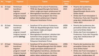 No Tanggal Kegiatan Tujuan Sumber
Dana
Keterangan
15. 25 Sept
2023
Pertemuan
koordinasi
kegiatan
program inisiatif
integrasi layanan
primer (daring)
• Sosialisasi ILP ke seluruh Puskesmas ,
TPCB dan Bappelitbangda Kab Batola
dalam rangka persiapan pelaksanaan ILP
• Meningkatkan koordinasi, advokasi dan
komitmen lintas program dan lintas
sektor dalam pelaksanaan Integrasi
Pelayanan Kesehatan Primer
APBN
2023
• Peserta dari puskesmas,
perwakilan Dinkes dan
Bappelitbangda Batola serta
Dinkes Kalsel
• Dinkes dan Pusk menyiapkan 1
Puskesmas, Pustu dan Posyandu
yang akan melaksanakan ILP
Tahun 2023
16. 26 Sept
2023
Pertemuan
koordinasi
kegiatan
program inisiatif
integrasi layanan
primer (daring)
• Sosialisasi ILP ke seluruh Puskesmas ,
TPCB dan Bappelitbangda Kota Tanah
Laut dalam rangka persiapan
pelaksanaan ILP
• Meningkatkan koordinasi, advokasi dan
komitmen lintas program dan lintas
sektor dalam pelaksanaan Integrasi
Pelayanan Kesehatan Primer
APBN
2023
• Peserta dari puskesmas dan
perwakilan Dinkes Kab Tanah
Laut serta Dinkes Kalsel
• Dinkes dan Pusk menyiapkan 1
Puskesmas, Pustu dan Posyandu
yang akan melaksanakan ILP
Tahun 2023
17. 29 Sept
2023
Pertemuan
koordinasi
kegiatan
program inisiatif
integrasi layanan
primer (daring)
• Sosialisasi ILP ke seluruh Puskesmas ,
TPCB dan Bappelitbangda Kab HSU dalam
rangka persiapan pelaksanaan ILP
• Meningkatkan koordinasi, advokasi dan
komitmen lintas program dan lintas
sektor dalam pelaksanaan Integrasi
APBN
2023
• Peserta dari puskesmas dan
perwakilan Dinkes Kab HSU
serta Dinkes Kalsel
• Dinkes dan Pusk menyiapkan 1
Puskesmas, Pustu dan Posyandu
yang akan melaksanakan ILP
 