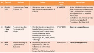 No Tanggal Kegiatan Tujuan Sumber
Dana
Keterangan
18. Oktober
2023
Pendampingan Pasca
Orientasi ILP
• Memantau progres upaya
percepatan implementasi ILP di
Kab/Ko
APBN 2023 • Setiap Kab/ko diminta membuat
Surat penunjukan puskesmas ILP
Oleh Kadinkes Kab/Ko sebagai
dasar pembuatan SK Kadinkes
Prov Kalsel
• SK Kadinkes Kalsel masih proses
(masih menunggu Surat
Penunjukan dari Kota Bjm)
19. Oktober
– Nop
2023
Pendampingan dan
Pembinaan di 5
Kab/Ko
• Memberikan bimbingan teknis
kepada Puskesmas dan Dinas
Kesehatan Kab/Ko agar dapat
melaksanakan ILP sesuai
konsep, yaitu di 5 Kab/ko
terpilih (Bjb, HSS, Tapin, Tanbu,
Tabalong)
APBDP 2023 • Dalam proses pelaksanaan
20 Nop
2023
Pertemuan Integrasi
Layanan Primer
(Evaluasi)
• Monitoring dan evaluasi
implementasi ILP di 13
Kab/Kota se-Kalimantan
Selatan.
• Penyerahan SK Kadinkes Kalsel
APBDP 2023 • Dalam proses persiapan
 