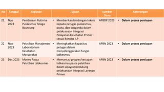No Tanggal Kegiatan Tujuan Sumber
Dana
Keterangan
21. Nop
2023
Pembinaan Rutin ke
Puskesmas Telaga
Bauntung
• Memberikan bimbingan teknis
kepada petugas puskesmas,
pustu, dan posyandu dalam
pelaksanaan Integrasi
Pelayanan Kesehatan Primer
sesuai konsep ILP
APBDP 2023 • Dalam proses persiapan
22 Nop
2023
Pelatihan Manajemen
Laboratorium
Kesehatan
Masyarakat
• Meningkatkan kapasitas
petugas dalam
menyelenggarakan fungsi
labkesmas
APBN 2023 • Dalam proses persiapan
23 Des 2023 Monev Pasca
Pelatihan Labkesmas
• Memantau progres kesiapan
labkesmas pasca pelatihan
dalam upaya mendukung
pelaksanaan Integrasi Layanan
Primer
APBN 2023 • Dalam proses persiapan
 