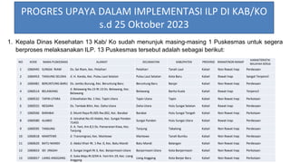 PROGRES UPAYA DALAM IMPLEMENTASI ILP DI KAB/KO
s.d 25 Oktober 2023
1. Kepala Dinas Kesehatan 13 Kab/ Ko sudah menunjuk masing-masing 1 Puskesmas untuk segera
berproses melaksanakan ILP. 13 Puskesmas tersebut adalah sebagai berikut:
NO KODE NAMA PUSKESMAS ALAMAT KECAMATAN KABUPATEN PROVINSI RANAP/NON RANAP
KARAKTERISTIK
WILAYAH KERJA
1 1060445 SUNGAI RIAM Ds. Sei Riam, Kec. Pelaihari Pelaihari Tanah Laut Kalsel Non Rawat Inap Perdesaan
2 1060453 TANJUNG SELOKA Jl. H. Kanda, Kec. Pulau Laut Selatan Pulau Laut Selatan Kota Baru Kalsel Rawat Inap Sangat Terpencil
3 1060481 BERUNTUNG BARU Ds. Jambu Burung, Kec. Beruntung Baru Beruntung Baru Banjar Kalsel Non Rawat Inap Perdesaan
4 1060514 BELAWANG
Jl. Belawang No.15 Rt.13 Ds. Belawang, Kec.
Belawang
Belawang Barito Kuala Kalsel Rawat Inap Terpencil
5 1060532 TAPIN UTARA Jl.Kesehatan No. 1 Kec. Tapin Utara Tapin Utara Tapin Kalsel Non Rawat Inap Perkotaan
6 1060555 NEGARA Ds. Tambak Bitin, Kec. Daha Utara Daha Utara Hulu Sungai Selatan Kalsel Rawat Inap Perdesaan
7 1060566 BARABAI Jl. Munti Raya Rt.005 Rw.002, Kec. Barabai Barabai Hulu Sungai Tengah Kalsel Non Rawat Inap Perkotaan
8 1060580 ALABIO
Jl. Istirahat No.43 Alabio, Kec. Sungai Pandan
71455
Sungai Pandan Hulu Sungai Utara Kalsel Rawat Inap Perdesaan
9 1060595 TANJUNG
Jl. A. Yani, Km.8,5 Ds. Pamaranan Kiwa, Kec.
Tanjung
Tanjung Tabalong Kalsel Non Rawat Inap Perdesaan
10 1060618 MANTEWE Jl. Transmigrasi, Kec. Mantewe Mantewe Tanah Bumbu Kalsel Non Rawat Inap Perdesaan
11 1060620 BATU MANDI Jl. Abdul Khair Rt. 1 Rw. 0, Kec. Batu Mandi Batu Mandi Balangan Kalsel Non Rawat Inap Perdesaan
12 1060653 SEI JINGAH Jl. Sungai Jingah Rt 3, Kec. Banjarmasin Utara Banjarmasin Utara Kota Banjarmasin Kalsel Non Rawat Inap Perkotaan
13 1060657 LIANG ANGGANG
Jl. Suka Maju Rt.0/04 A. Yani Km.19, Kec. Liang
Anggang
Liang Anggang Kota Banjar Baru Kalsel Non Rawat Inap Perkotaan
 