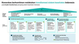 Kemenkes berkomitmen melakukan transformasi sistem kesehatan Indonesia
pada 6 pilar transformasi penopang sistem kesehatan Indonesia
Meningkatkan kesehatan Memperkuat sistem
ibu, anak, keluarga Mempercepat perbaikan Memperbaiki Gerakan Masyarakat kesehatan &
berencana dan gizi masyarakat pengendalian penyakit Hidup Sehat (GERMAS) pengendalian obat dan
kesehatan reproduksi makanan
Visi
Sejalan dengan visi Presiden untuk mewujudkan masyarakat yang sehat, produktif, mandiri dan berkeadilan
6 pilar
transformas
i
Outcome
RPJMN
bidang
kesehatan
Edukasi
penduduk
Penguatan peran
kader, kampanye,
dan membangun
gerakan, melalui
platform digital dan
tokoh masyarakat
Pencegahan
primer
Penambahan
imunisasi rutin
menjadi 14 antigen
dan perluasan
cakupan di seluruh
Indonesia.
Pencegahan
sekunder
Screening 14 penyakit
penyebab kematian
tertinggi di tiap sasaran
usia, screening
stunting, & peningkatan
ANC untuk kesehatan
ibu & bayi.
Transformasi
layanan rujukan
Meningkatkan
akses dan mutu
layanan
sekunder & tersier
Pengembangan jejaring
layanan penyakit
prioritas, perbaikan tata
kelola RS pemerintah.
Memperkuat
ketahanan
tanggap darurat
Tenaga cadangan
tanggap darurat,
table top exercise
kesiapsiagaan krisis.
Transformasi
SDM Kesehatan
Penambahan kuota mahasiswa,
beasiswa dalam & luar negeri,
kemudahan penyetaraan nakes
lulusan luar negeri.
Transformasi teknologi
kesehatan
Pengembangan dan pemanfaatan teknologi,
digitalisasi, dan bioteknologi di sektor kesehatan.
1 Transformasi layanan primer 2 3 Transformasi sistem
ketahanan kesehatan
4 Transformasi sistem
pembiayaan kesehatan
Regulasi pembiayaan kesehatan dengan 3
tujuan: tersedia, cukup, dan berkelanjutan;
alokasi yang adil; dan pemanfaatan yang
efektif dan efisien.
Meningkatkan
ketahanan sektor
farmasi & alat
kesehatan
Produksi dalam negeri
14 antigen vaksin
imunisasi rutin, top 10
bahan baku obat, top 10
alkes by volume & by
value.
5 6
a b c a b
Meningkatkan
kapasitas dan
kapabilitas
layanan primer
Revitalisasi jejaring
dan standardisasi
layanan Puskesmas,
Posyandu,
Labkesmas &
kunjungan rumah
d
9
a Teknologi informasi b Bioteknologi
 