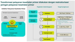 241 Pusk / 156 Kec.
308 Pustu / 1.936 Desa
& 144 Kelurahan
3.182 Posy. Aktif
4.182.080 jiwa
 