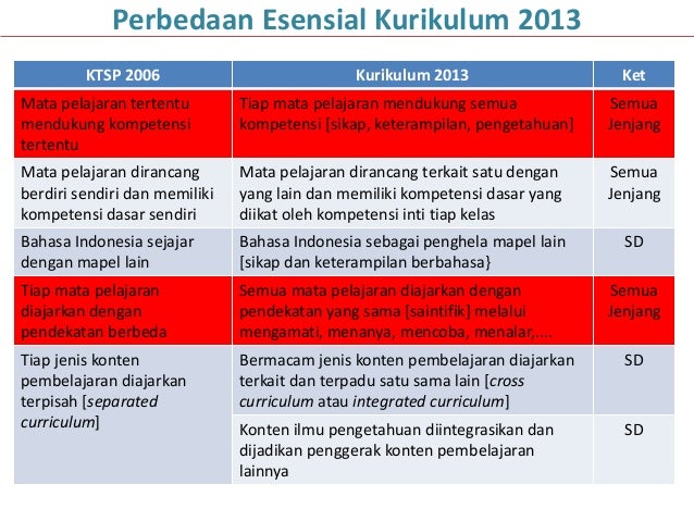 Implementasi Kurikulum 2013