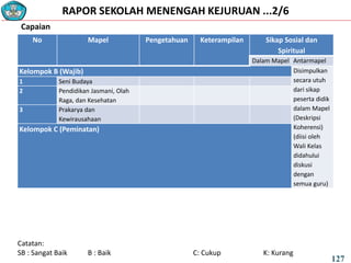 RAPOR SEKOLAH MENENGAH KEJURUAN ...2/6
No Mapel Pengetahuan Keterampilan Sikap Sosial dan
Spiritual
Dalam Mapel Antarmapel
Kelompok B (Wajib) Disimpulkan
secara utuh
dari sikap
peserta didik
dalam Mapel
(Deskripsi
Koherensi)
(diisi oleh
Wali Kelas
didahului
diskusi
dengan
semua guru)
1 Seni Budaya
2 Pendidikan Jasmani, Olah
Raga, dan Kesehatan
3 Prakarya dan
Kewirausahaan
Kelompok C (Peminatan)
Capaian
Catatan:
SB : Sangat Baik B : Baik C: Cukup K: Kurang
127
 