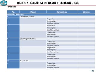 RAPOR SEKOLAH MENENGAH KEJURUAN ...6/6
No. Mapel Kompetensi Catatan
Kelompok C (Peminatan)
I Dasar Bidang Keahlian
1 Pengetahuan
Keterampilan
Sosial dan spiritual
2 Pengetahuan
Keterampilan
Sosial dan spiritual
3 Pengetahuan
Keterampilan
Sosial dan spiritual
II Dasar Program Keahlian
1 Pengetahuan
Keterampilan
Sosial dan spiritual
2 Pengetahuan
Keterampilan
Sosial dan spiritual
3 Pengetahuan
Keterampilan
Sosial dan spiritual
III Paket Keahlian
1 Pengetahuan
Keterampilan
Sosial dan spiritual
Diskripsi
131
 