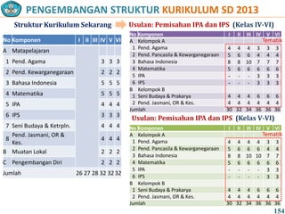PENGEMBANGAN STRUKTUR KURIKULUM SD 2013
Struktur Kurikulum Sekarang Usulan: Pemisahan IPA dan IPS (Kelas IV-VI)
No Komponen I II III IV V VI
A Matapelajaran
1 Pend. Agama 3 3 3
2 Pend. Kewarganegaraan 2 2 2
3 Bahasa Indonesia 5 5 5
4 Matematika 5 5 5
5 IPA 4 4 4
6 IPS 3 3 3
7 Seni Budaya & Ketrpln. 4 4 4
8
Pend. Jasmani, OR &
Kes.
4 4 4
B Muatan Lokal 2 2 2
C Pengembangan Diri 2 2 2
Jumlah 26 27 28 32 32 32
No Komponen I II III IV V VI
A Kelompok A
1 Pend. Agama 4 4 4 4 3 3
2 Pend. Pancasila & Kewarganegaraan 5 6 6 6 4 4
3 Bahasa Indonesia 8 8 10 10 7 7
4 Matematika 5 6 6 6 6 6
5 IPA - - - - 3 3
6 IPS - - - - 3 3
B Kelompok B
1 Seni Budaya & Prakarya 4 4 4 6 6 6
2 Pend. Jasmani, OR & Kes. 4 4 4 4 4 4
Jumlah 30 32 34 36 36 36
Tematik
No Komponen I II III IV V VI
A Kelompok A
1 Pend. Agama 4 4 4 3 3 3
2 Pend. Pancasila & Kewarganegaraan 5 6 6 4 4 4
3 Bahasa Indonesia 8 8 10 7 7 7
4 Matematika 5 6 6 6 6 6
5 IPA - - - 3 3 3
6 IPS - - - 3 3 3
B Kelompok B
1 Seni Budaya & Prakarya 4 4 4 6 6 6
2 Pend. Jasmani, OR & Kes. 4 4 4 4 4 4
Jumlah 30 32 34 36 36 36
Tematik
Usulan: Pemisahan IPA dan IPS (Kelas V-VI)
154
 