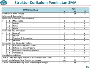 MATA PELAJARAN
Kelas
X XI XII
Kelompok A dan B (Wajib) 24 24 24
Kelompok C (Peminatan)
Peminatan Matematika dan Iilmu Alam
I 1 Matematika 3 4 4
2 Biologi 3 4 4
3 Fisika 3 4 4
4 Kimia 3 4 4
Peminatan Ilmu-Ilmu Sosial
II 1 Geografi 3 4 4
2 Sejarah 3 4 4
3 Sosiologi & Antropologi 3 4 4
4 Ekonomi 3 4 4
Peminatan Ilmu Bahasa dan Budaya
III 1 Bahasa dan Sastra Indonesia 3 4 4
2 Bahasa dan Sastra Inggeris 3 4 4
3 Bahasa dan Sastra Asing lainnya 3 4 4
4 Antropologi 3 4 4
Mata Pelajaran Pilihan
Pilihan Lintas Kelompok Peminatan atau Pendalaman Minat 6 4 4
Jumlah Jam Pelajaran Yang Tersedia per minggu 68 72 72
Jumlah Jam Pelajaran Yang harus Ditempuh per minggu 42 44 44
Struktur Kurikulum Peminatan SMA
172
 