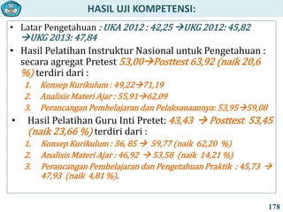 HASIL UJI KOMPETENSI:
178
• Latar Pengetahuan : UKA 2012 : 42,25 UKG 2012: 45,82
UKG 2013: 47,84
• Hasil Pelatihan Instruktur Nasional untuk Pengetahuan :
secara agregat Pretest 53,00Posttest 63,92 (naik 20,6
%) terdiri dari :
1. Konsep Kurikulum : 49,2271,19
2. Analisis Materi Ajar : 55,9162,09
3. Perancangan Pembelajaran dan Pelaksanaannya: 53,9559,08
• Hasil Pelatihan Guru Inti Pretet: 43,43  Posttest 53,45
(naik 23,66 %) terdiri dari :
1. Konsep Kurikulum : 36, 85  59,77 (naik 62,20 %)
2. Analisis Materi Ajar : 46,92  53,58 (naik 14,21 %)
3. Perancangan Pembelajaran dan Pengetahuan Praktik : 45,73 
47,93 (naik 4,81 %).
 