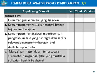 LEMBAR KERJA: ANALISIS PROSES PEMBELAJARAN ...2/8
18
Aspek yang Diamati Ya Tidak Catatan
Kegiatan Inti
Guru menguasai materi yang diajarkan.
a. Kemampuan menyesuaikan materi dengan
tujuan pembelajaran.
b. Kemampuan mengkaitkan materi dengan
pengetahuan lain yang diintegrasikan secara
relevandengan perkembangan Iptek
dankehidupan nyata .
c. Menyajikan materi dalam tema secara
sistematis dan gradual (dari yang mudah ke
sulit, dari konkrit ke abstrak)
 