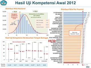 34.5
34.8
35.4
35.5
35.7
36.1
36.9
37.2
37.4
37.6
38.2
38.2
38.3
38.5
38.6
38.6
38.8
39.0
39.1
39.2
39.4
39.9
40.5
41.1
41.1
42.7
43.8
44.0
45.2
47.1
48.9
49.2
50.1
0 10 20 30 40 50
MALUKU
MALUKU UTARA
KALIMANTAN BARAT
KALIMANTAN TENGAH
JAMBI
ACEH
SULAWESI BARAT
LAMPUNG
SUMATERA UTARA
SULAWESI TENGAH
BANGKA BELITUNG
SUMATERA SELATAN
SULAWESI UTARA
SULAWESI TENGGARA
GORONTALO
BENGKULU
NUSA TENGGARA TIMUR
PAPUA BARAT
RIAU
KALIMANTAN SELATAN
SULAWESI SELATAN
NUSA TENGGARA BARAT
KALIMANTAN TIMUR
BANTEN
PAPUA
SUMATERA BARAT
KEPULAUAN RIAU
JAWA BARAT
JAWA TENGAH
JAWA TIMUR
BALI
DKI JAKARTA
DI YOGYAKARTA
0
10,000
20,000
30,000
40,000
50,000
0 25 50 75 100
184
Hasil Uji Kompetensi Awal 2012
Rata-rata
Nasional = 42,25
Nilai Tertinggi 97,0
Nilai Terendah 1,0
Rata-rata 42,25
Standar Deviasi 12,72
Standar
Deviasi
11,82 9,27 11,36 12,86 12,07 16,71 8,83
Distribusi Nilai Nasional
Hasil Uji Kompetensi Berdasarkan Tempat Bertugas
Distribusi Nilai Per Provinsi
1.0 3.0 1.0
11.0
4.0
13.0
2.0
58.9
36.9
46.1
51.3 50.0 49.1
32.6
90.0
80.0
87.5 90.0
97.0 95.0
72.0
0
20
40
60
80
100
TK SD SMP SMA SMK SLB PENGAWAS
Rata-rata Nasional = 42,25
Passing
grade = 30,0
Melanjutkan ke Pendidikan
dan Latihan
≥ 30,0
< 30,0
Mengikuti
pembinaan
248.733 peserta (88,5%)
32.286 peserta
(11,5%)
19/33
184
 