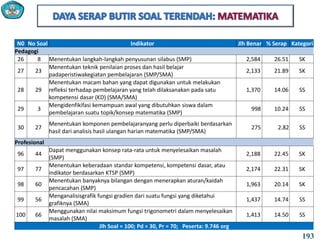N0 No Soal Indikator Jlh Benar % Serap Kategori
Pedagogi
26 8 Menentukan langkah-langkah penyusunan silabus (SMP) 2,584 26.51 SK
27 23
Menentukan teknik penilaian proses dan hasil belajar
padaperistiwakegiatan pembelajaran (SMP/SMA)
2,133 21.89 SK
28 29
Menentukan macam bahan yang dapat digunakan untuk melakukan
refleksi terhadap pembelajaran yang telah dilaksanakan pada satu
kompetensi dasar (KD) (SMA/SMA)
1,370 14.06 SS
29 3
Mengidenfikifasi kemampuan awal yang dibutuhkan siswa dalam
pembelajaran suatu topik/konsep matematika (SMP)
998 10.24 SS
30 27
Menentukan komponen pembelajaranyang perlu diperbaiki berdasarkan
hasil dari analisis hasil ulangan harian matematika (SMP/SMA)
275 2.82 SS
Profesional
96 44
Dapat menggunakan konsep rata-rata untuk menyelesaikan masalah
(SMP)
2,188 22.45 SK
97 77
Menentukan keberadaan standar kompetensi, kompetensi dasar, atau
indikator berdasarkan KTSP (SMP)
2,174 22.31 SK
98 60
Menentukan banyaknya bilangan dengan menerapkan aturan/kaidah
pencacahan (SMP)
1,963 20.14 SK
99 56
Menganalisisgrafik fungsi gradien dari suatu fungsi yang diketahui
grafiknya (SMA)
1,437 14.74 SS
100 66
Menggunakan nilai maksimum fungsi trigonometri dalam menyelesaikan
masalah (SMA)
1,413 14.50 SS
Jlh Soal = 100; Pd = 30, Pr = 70; Peserta: 9.746 org
193
 