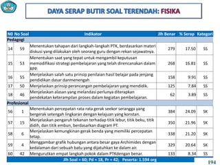 N0 No Soal Indikator Jlh Benar % Serap Kategori
Pedagogi
14 59
Menentukan tahapan dari langkah-langkah PTK, berdasarkan materi
diskusi yang dilakukan oleh seorang guru dengan rekan sejawatnya.
279 17.50 SS
15 53
Menentukan saat yang tepat untuk mengambil keputusan
memodifikasi strategi pembelajaran yang telah direncanakan dalam
RPP.
268 16.81 SS
16 55
Menjelaskan salah satu prinsip penilaian hasil belajar pada jenjang
pendidikan dasar danmenengah
158 9.91 SS
17 50 Menjelaskan prinsip perancangan pembelajaran yang mendidik. 125 7.84 SS
18 46
Menjelaskan alasan yang melandasi perlunya diterapkan
pendekatan keterampilan proses dalam kegiatan pembelajaran.
62 3.89 SS
Profesional
56 1
Menentukan percepatan rata-rata gerak seekor serangga yang
bergerak setengah lingkaran dengan kelajuan yang konstan.
384 24.09 SK
57 15
Menjelaskan pengaruh tekanan terhadap titik lebur, titik beku, titik
didih, dan titik embun, berdasarkan diagram PT.
350 21.96 SK
58 6
Menjelaskan kemungkinan gerak benda yang memiliki percepatan
tetap.
338 21.20 SK
59 4
Menggambar grafik hubungan antara besar gaya Archimides dengan
kedalaman dari sebuah batu yang dijatuhkan ke dalam air.
329 20.64 SK
60 42 Mengurutkan empat langkah pokok dalam PTKdengan benar. 133 8.34 SS
Jlh Soal = 60; Pd = 18, Pr = 42; Peserta: 1.594 org
194
 