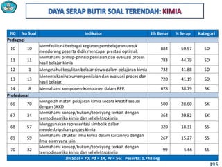 N0 No Soal Indikator Jlh Benar % Serap Kategori
Pedagogi
10 10
Memfasilitasi berbagai kegiatan pembelajaran untuk
mendorong peserta didik mencapai prestasi optimal.
884 50.57 SD
11 11
Memahami prinsip-prinsip penilaian dan evaluasi proses
hasil belajar kimia
783 44.79 SD
12 1 Mengetahui kesulitan belajar siswa dalam pelajaran kimia 732 41.88 SD
13 13
Menentukaninstrumen penilaian dan evaluasi proses dan
hasil belajar.
720 41.19 SD
14 8 Memahami komponen-komponen dalam RPP. 678 38.79 SK
Profesional
66 70
Mengolah materi pelajaran kimia secara kreatif sesuai
dengan SKKD
500 28.60 SK
67 34
Memahami konsep/hukum/teori yang terkait dengan
termodinamika kimia dan sel elektrokimia
364 20.82 SK
68 57
Menggunakan representasi simbolik dalam
mendeskripsikan proses kimia
320 18.31 SS
69 59
Memahami struktur ilmu kimia dalam kaitannya dengan
ilmu alam yang lain.
267 15.27 SS
70 32
Memahami konsep/hukum/teori yang terkait dengan
termodinamika kimia dan sel elektrokimia
99 5.66 SS
Jlh Soal = 70; Pd = 14, Pr = 56; Peserta: 1.748 org
195
 