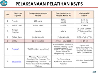 PELAKSANAAN PELATIHAN KS/PS
No
Komponen
Kegiatan
Penyegaran Narasumber
Nasional
Pelatihan Instruktur
Nasional KS dan PS
Pelatihan KS-PS
Sasaran
1 Peserta 200 orang
494KS
300 PS
6.325 KS
6.325 PS
2 Jumlah Kelas 1 Kelas Pleno 21 Kelas 316 Kelas
3
Tempat
Pelatihan
Jakarta Jakarta
30 LPMP, 12 P4TK,
LPPKS, Asrama Haji,
dll
4 Alokasi Dana Pusbangprodik Pusbangtendik P4TK, LPMP, LPPKS
5 Waktu 26-28 Juni 2013 29 Juni – 5 Juli 2013 8 - 14 Juli
6 Pengarah Wakil Presiden, Mendikbud
Wamen Bidang Pendidikan,
Kepala Balitbang, Kepala
BPSDMPK&PMP, Kepala
Badan Bahasa,Tim
Pengembang Kurikulum
Kepala Dinas
Pendidikan Kab/Kota,
Kepala LPMP, Kepala
P4TK, Kepala LPPKS
7 Narasumber
Menteri, Wamen, SAM
Organisasi, Tim Pengarah, Tim
Ins Pengembang Kurikulum , Tim
Penulis Buku Tim Penulis Modul
Pelatihan
Tim Pengembang
Kurikulum, Narasumber
Nasional
Instruktur Nasional KS
dan PS
208
 