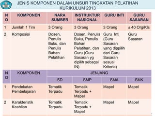 JENIS KOMPONEN DALAM UNSUR TINGKATAN PELATIHAN
KURIKULUM 2013
212
N
O
KOMPONEN NARA
SUMBER
INSTRUKTUR
NASIONAL
GURU INTI GURU
SASARAN
1 Jumlah 1 Tim 3 Orang 3 Orang 3 Orang ± 40 Org/Kls
2 Komposisi Dosen,
Penulis
Buku, dan
Penulis
Bahan
Pelatihan
Dosen, Penulis
Buku, Penulis
Bahan
Pelatihan, dan
Guru (Guru
Sasaran yg
dipilih sebagai
IN)
Guru Inti
(Guru
Sasaran
yang dippilih
dari Guru
Sasaran
sesuai
Kriteria)
Guru
Sasaran
N
O
KOMPONEN JENJANG
SD SMP SMA SMK
1 Pendekatan
Pembelajaran
Tematik
Terpadu
Tematik
Terpadu +
Mapel
Mapel Mapel
2 Karakteristik
Keahlian
Tematik
Terpadu
Tematik
Terpadu +
Mapel
Mapel Mapel
 