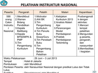Peserta Pengarah Pelatih Materi Kepanitiaan
588
orang
Calon
Instruktu
r
Nasional
1.Mendikbud
2.Wamen
Bidang
Pendidikan
3.Kepala
Balitbang
4.Kepala
BPSDMPK &
PMP
5.Tim
Pengembang
Kurikulum
1.Motivator
2.Ahli BK
3.Tim
Pengembang
Kurikulum
4.Tim Penulis
Buku
Siswa/Guru
5.Tim Penelaah
Buku
6.Tim
Pengembang
Bahan
Pelatihan
1.Kebijakan
Kurikulum 2013
2.Analisis Materi
Ajar
3.Perancangan
Model
Pembelajaran
4.Praktek
Pembelajaran
Terbimbing
Pusbangprodi
k dengan
aktivitas:
1.Mencari
tempat
pelatihan
2.Mengundan
g peserta,
pengarah,
dan
narasumber
3.Memfasilitas
i kegiatan
Waktu Pelaksanaan : 29 Juni – 3 Juli 2013
Tempat : Hotel di Jakarta
Pembukaan : oleh Mendikbud
Penilaian Peserta: oleh Narasumber Nasional dengan predikat Lulus dan Tidak
Lulus
PELATIHAN INSTRUKTUR NASIONAL
213
 