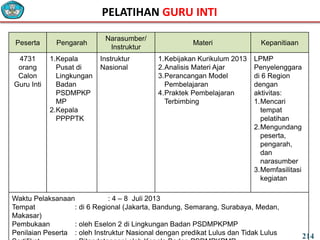 Peserta Pengarah
Narasumber/
Instruktur
Materi Kepanitiaan
4731
orang
Calon
Guru Inti
1.Kepala
Pusat di
Lingkungan
Badan
PSDMPKP
MP
2.Kepala
PPPPTK
Instruktur
Nasional
1.Kebijakan Kurikulum 2013
2.Analisis Materi Ajar
3.Perancangan Model
Pembelajaran
4.Praktek Pembelajaran
Terbimbing
LPMP
Penyelenggara
di 6 Region
dengan
aktivitas:
1.Mencari
tempat
pelatihan
2.Mengundang
peserta,
pengarah,
dan
narasumber
3.Memfasilitasi
kegiatan
Waktu Pelaksanaan : 4 – 8 Juli 2013
Tempat : di 6 Regional (Jakarta, Bandung, Semarang, Surabaya, Medan,
Makasar)
Pembukaan : oleh Eselon 2 di Lingkungan Badan PSDMPKPMP
Penilaian Peserta : oleh Instruktur Nasional dengan predikat Lulus dan Tidak Lulus
PELATIHAN GURU INTI
214
 