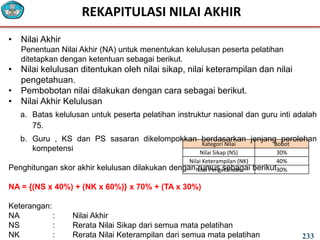 Kategori Nilai Bobot
Nilai Sikap (NS) 30%
Nilai Keterampilan (NK) 40%
Nilai Pengetahuan 30%
• Nilai Akhir
Penentuan Nilai Akhir (NA) untuk menentukan kelulusan peserta pelatihan
ditetapkan dengan ketentuan sebagai berikut.
• Nilai kelulusan ditentukan oleh nilai sikap, nilai keterampilan dan nilai
pengetahuan.
• Pembobotan nilai dilakukan dengan cara sebagai berikut.
• Nilai Akhir Kelulusan
a. Batas kelulusan untuk peserta pelatihan instruktur nasional dan guru inti adalah
75.
b. Guru , KS dan PS sasaran dikelompokkan berdasarkan jenjang perolehan
kompetensi
Penghitungan skor akhir kelulusan dilakukan dengan rumus sebagai berikut.
NA = {(NS x 40%) + (NK x 60%)} x 70% + (TA x 30%)
Keterangan:
NA : Nilai Akhir
NS : Rerata Nilai Sikap dari semua mata pelatihan
NK : Rerata Nilai Keterampilan dari semua mata pelatihan
REKAPITULASI NILAI AKHIR
233
 