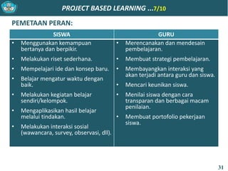 PROJECT BASED LEARNING ...7/10
31
SISWA GURU
• Menggunakan kemampuan
bertanya dan berpikir.
• Melakukan riset sederhana.
• Mempelajari ide dan konsep baru.
• Belajar mengatur waktu dengan
baik.
• Melakukan kegiatan belajar
sendiri/kelompok.
• Mengaplikasikan hasil belajar
melalui tindakan.
• Melakukan interaksi sosial
(wawancara, survey, observasi, dll).
• Merencanakan dan mendesain
pembelajaran.
• Membuat strategi pembelajaran.
• Membayangkan interaksi yang
akan terjadi antara guru dan siswa.
• Mencari keunikan siswa.
• Menilai siswa dengan cara
transparan dan berbagai macam
penilaian.
• Membuat portofolio pekerjaan
siswa.
PEMETAAN PERAN:
 