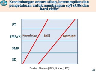 SD
SMP
SMA/K
PT
Sumber: Marzano (1985), Bruner (1960).
43
 
