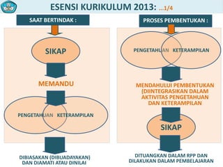 ESENSI KURIKULUM 2013: ...1/4
SAAT BERTINDAK :
SIKAP
MEMANDU
PENGETAHUAN KETERAMPILAN
SIKAP
MENDAHULUI PEMBENTUKAN
(DIINTEGRASIKAN DALAM
AKTIVITAS PENGETAHUAN
DAN KETERAMPILAN
PENGETAHUAN KETERAMPILAN
DIBIASAKAN (DIBUADAYAKAN)
DAN DIAMATI ATAU DINILAI
DITUANGKAN DALAM RPP DAN
DILAKUKAN DALAM PEMBELAJARAN
PROSES PEMBENTUKAN :
 