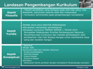 LOGO
www.themegallery.com Company Logo
Landasan Pengembangan Kurikulum
Aspek
Filosofis
Aspek
Yuridis
Aspek
Konseptual
o Filosofi pendidikan yang berbasis pada nilai-nilai luhur, nilai
akademik, kebutuhan peserta didik dan masyarakat
o Kurikulum berorientasi pada pengembangan kompetensi
•RPJMN 2010-2014 SEKTOR PENDIDIKAN
•Perubahan metodologi pembelajaran
•Penataan kurikulum INPRES NOMOR 1 TAHUN 2010
Percepatan Pelaksanaan Prioritas Pembangunan Nasional:
Penyempurnaan kurikulum dan metode pembelajaran aktif
berdasarkan nilai-nilai Budaya bangsa untuk membentuk daya
saing dan karakter bangsa•
• Relevansi
•Model KBK
•Kurikulum lebih dari sekedar dokumen
Proses pembelajaran
Aktivitas belajar
Output belajar
Outcome belajar
•Penilaian
Kesesuaian teknik penilaian dengan kompetensi Penjenjangan penilaian
 