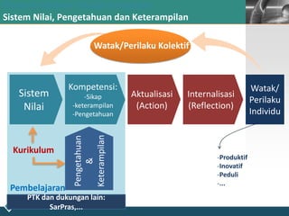 LOGO
Pembelajaran
Peran Kurikulum sebagai Integrator
Sistem Nilai, Pengetahuan dan Keterampilan
Sistem
Nilai
Kompetensi:
-Sikap
-keterampilan
-Pengetahuan
Aktualisasi
(Action)
Internalisasi
(Reflection)
Watak/
Perilaku
Individu
Kurikulum
PTK dan dukungan lain:
SarPras,...
-Produktif
-Inovatif
-Peduli
-...
Watak/Perilaku Kolektif
 