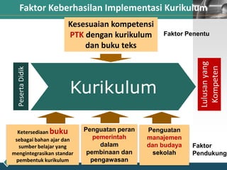LOGO
PesertaDidik
Lulusanyang
Kompeten
Penguatan peran
pemerintah
dalam
pembinaan dan
pengawasan
Penguatan
manajemen
dan budaya
sekolah
Kesesuaian kompetensi
PTK dengan kurikulum
dan buku teks
Faktor Keberhasilan Implementasi Kurikulum
Kurikulum
Ketersediaan buku
sebagai bahan ajar dan
sumber belajar yang
mengintegrasikan standar
pembentuk kurikulum
Faktor Penentu
Faktor
Pendukung
 