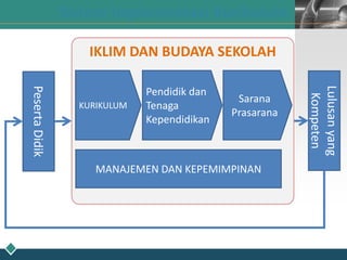 LOGO
IKLIM DAN BUDAYA SEKOLAH
KURIKULUM
Sarana
Prasarana
Sistem Implementasi Kurikulum
Pendidik dan
Tenaga
Kependidikan
MANAJEMEN DAN KEPEMIMPINAN
 