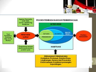 Pembangunan
Karakter Bangsa
Melalui Bidang
Pendidikan
8
8
 