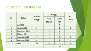 P5 Sistem Blok Bulanan
No Bulan
Jumlah
Minggu
Minggu
P5
(30%)
Tidak
Efektif
Efektif
KBM
1 Juli 2023 4 1 3 -
2 Agustus 2023 5 1 2 2
3 September 2023 4 0 4 -
4 Oktober 2023 4 0 4 -
5 November 2023 5 0 3 2
6 Desember 2023 4 2 2 -
Jumlah 26 4 18 4
26
 