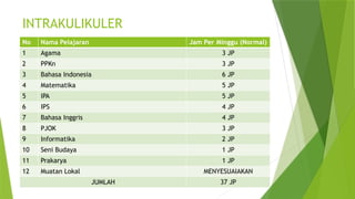 INTRAKULIKULER
No Nama Pelajaran Jam Per Minggu (Normal)
1 Agama 3 JP
2 PPKn 3 JP
3 Bahasa Indonesia 6 JP
4 Matematika 5 JP
5 IPA 5 JP
6 IPS 4 JP
7 Bahasa Inggris 4 JP
8 PJOK 3 JP
9 Informatika 2 JP
10 Seni Budaya 1 JP
11 Prakarya 1 JP
12 Muatan Lokal MENYESUAIAKAN
JUMLAH 37 JP
 