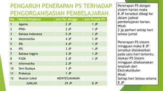 PENGARUH PENERAPAN P5 TERHADAP
PENGORGANISASIAN PEMBELAJARAN
No Nama Pelajaran Jam Per Minggu Jam Proyek P5
1 Agama 2 JP 1 JP
2 PPKn 2 JP 1 JP
3 Bahasa Indonesia 5 JP 1 JP
4 Matematika 4 JP 1 JP
5 IPA 4 JP 1 JP
6 IPS 3 JP 1 JP
7 Bahasa Inggris 3 JP 1 JP
8 PJOK 2 JP 1 JP
9 Informatika 2 JP
10 Seni Budaya 1 JP
11 Prakarya 1 JP
12 Muatan Lokal MENYESUAIAKAN
JUMLAH 29 JP 8 JP
Penerapan P5 dengan
sistem harian maka
8 JP tersebut dibagi ke
dalam jadwal
pembelajaran harian.
Misal:
2 jp perhari setiap hari
selasa-jumat
Penerapan P5 sistem
mingguan maka 8 JP
tersebut dialokasikan
pada satu hari tertentu.
Alokasi P5 Sistem
mingguan dilaksanakan
terpisah dari
Ekstrakulikuler
Misal:
Setiap hari Selasa selama
8 JP
 