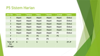 P5 Sistem Harian
Jam Ke Senin Selasa Rabu Kamis Jumat Sabtu
1 Mapel Mapel Mapel Mapel Mapel Ekskul
2 Mapel Mapel Mapel Mapel Mapel Ekskul
3 Mapel Mapel Mapel Mapel Mapel Ekskul
4 Mapel Mapel Mapel Mapel Mapel Ekskul
5 Mapel Mapel Mapel Mapel Mapel Ekskul
6 Mapel Mapel Mapel Mapel P5 Ekskul
7 - P5 P5 P5 P5 -
8 - P5 P5 P5 - -
Total JP
Per
Minggu
6 6 6 6 5 29 JP
 