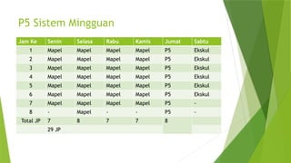 P5 Sistem Mingguan
Jam Ke Senin Selasa Rabu Kamis Jumat Sabtu
1 Mapel Mapel Mapel Mapel P5 Ekskul
2 Mapel Mapel Mapel Mapel P5 Ekskul
3 Mapel Mapel Mapel Mapel P5 Ekskul
4 Mapel Mapel Mapel Mapel P5 Ekskul
5 Mapel Mapel Mapel Mapel P5 Ekskul
6 Mapel Mapel Mapel Mapel P5 Ekskul
7 Mapel Mapel Mapel Mapel P5 -
8 - Mapel - - P5 -
Total JP 7 8 7 7 8
29 JP
 