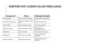 KOMPONEN DEEP LEARNING DALAM PEMBELAJARAN
Component Focus Strategy Example
Prior Knowledge Link past with new learning Brainstorming, pre-assessment
Conceptual Understanding
Deep grasp of ideas, not just
facts
Problem-based learning
Critical Thinking Analyze, evaluate, reason Case analysis, debates
Transfer of Learning Apply knowledge in real life
Service learning,
interdisciplinary tasks
Collaboration Learn with others Peer teaching, group tasks
Metacognition Think about one’s thinking
Learning journals, self-
monitoring
Authentic Assessment Real-world performance
Portfolios, project-based
assessment
 