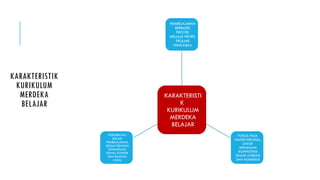 KARAKTERISTIK
KURIKULUM
MERDEKA
BELAJAR
KARAKTERISTI
K
KURIKULUM
MERDEKA
BELAJAR
PEMBELAJARAN
BERBASIS
PROYEK
MELALUI PROFIL
PELAJAR
PANCASILA
FOKUS PADA
MATERI ESENSIAL,
UNTUK
MEMAHAMI
KOMPETENSI
DASAR (LITERASI
DAN NUMERASI
FLEKSIBILITAS
DALAM
PEMBELAJARAN,
SESUAI DENGAN
KEMAMPUAN
SISWA, KONTEK
DAN MUATAN
LOKAL
 